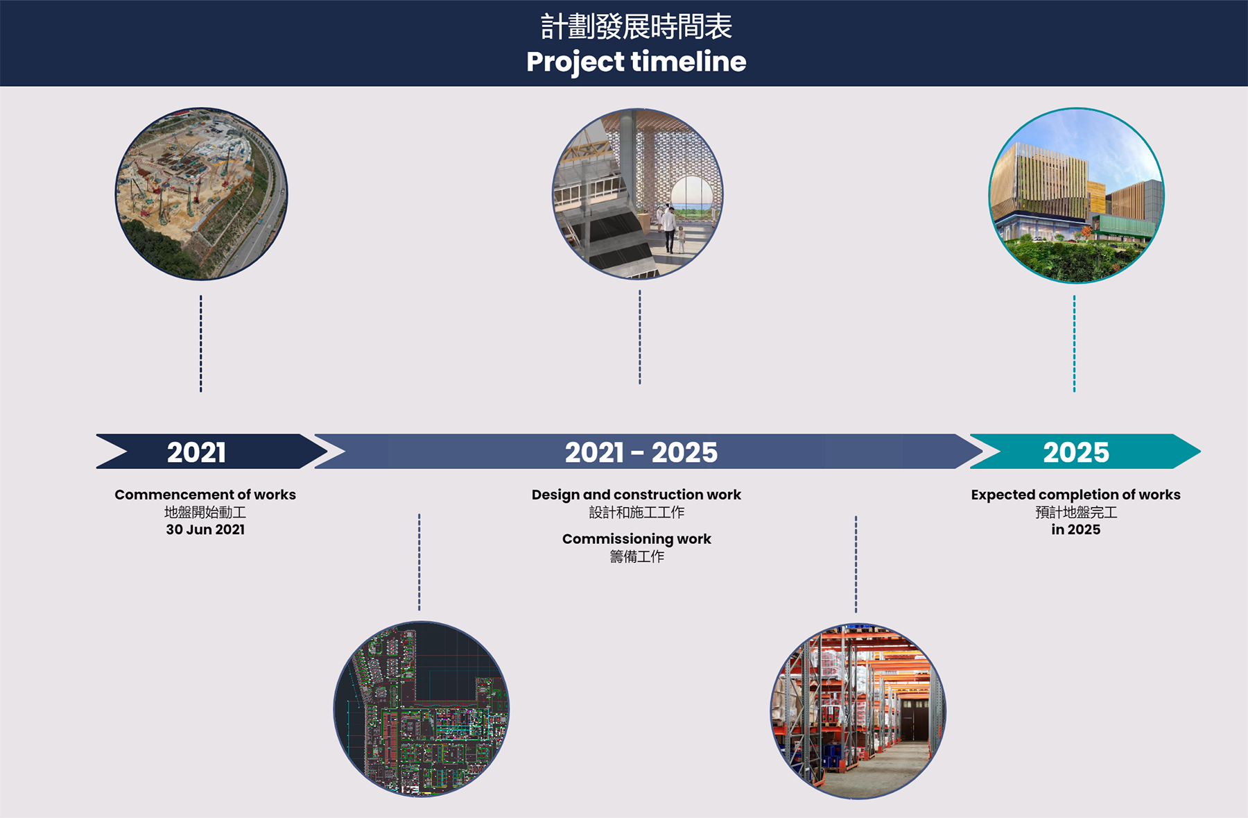 Project Timeline - Design and Construction Work Programme